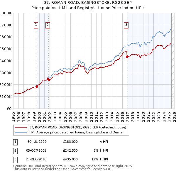37, ROMAN ROAD, BASINGSTOKE, RG23 8EP: Price paid vs HM Land Registry's House Price Index