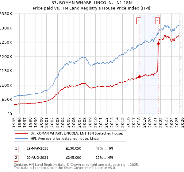 37, ROMAN WHARF, LINCOLN, LN1 1SN: Price paid vs HM Land Registry's House Price Index