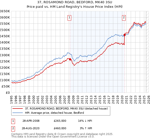 37, ROSAMOND ROAD, BEDFORD, MK40 3SU: Price paid vs HM Land Registry's House Price Index