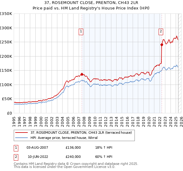 37, ROSEMOUNT CLOSE, PRENTON, CH43 2LR: Price paid vs HM Land Registry's House Price Index