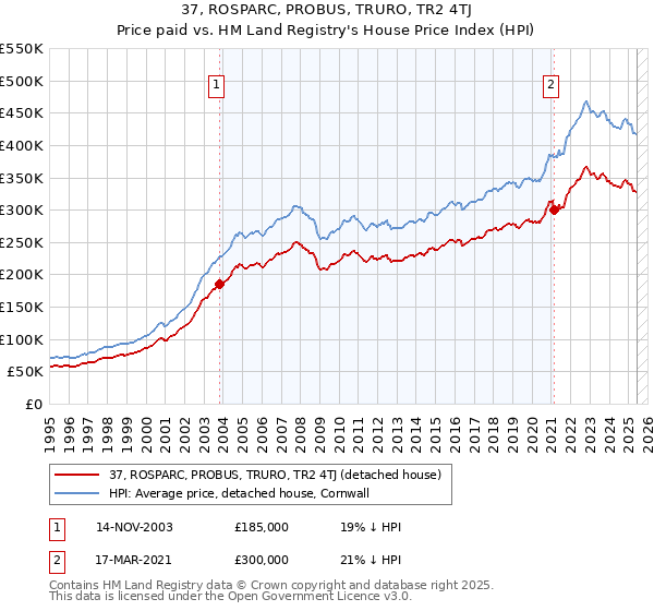 37, ROSPARC, PROBUS, TRURO, TR2 4TJ: Price paid vs HM Land Registry's House Price Index
