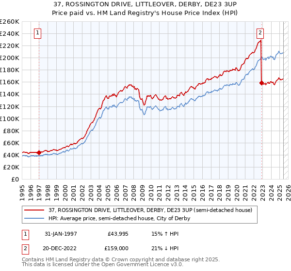 37, ROSSINGTON DRIVE, LITTLEOVER, DERBY, DE23 3UP: Price paid vs HM Land Registry's House Price Index