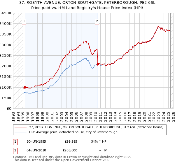 37, ROSYTH AVENUE, ORTON SOUTHGATE, PETERBOROUGH, PE2 6SL: Price paid vs HM Land Registry's House Price Index