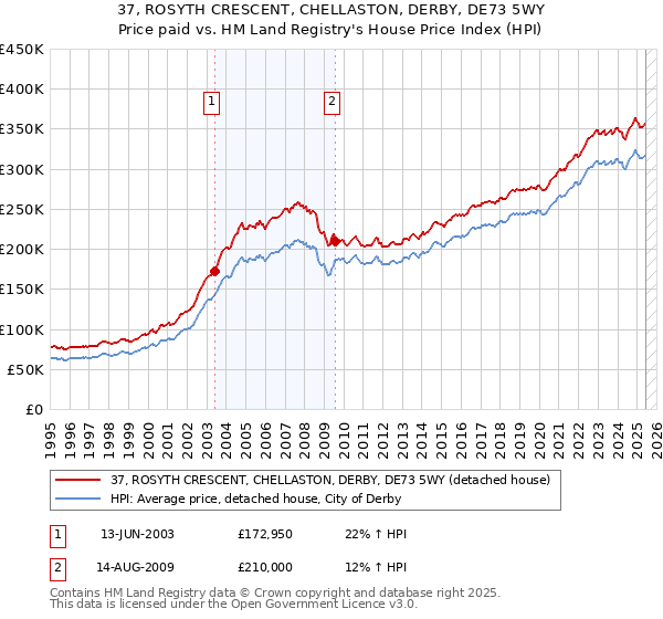 37, ROSYTH CRESCENT, CHELLASTON, DERBY, DE73 5WY: Price paid vs HM Land Registry's House Price Index
