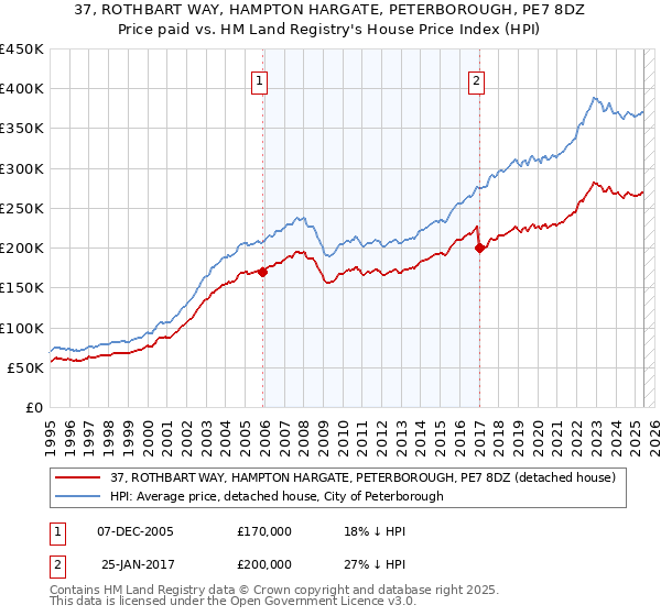 37, ROTHBART WAY, HAMPTON HARGATE, PETERBOROUGH, PE7 8DZ: Price paid vs HM Land Registry's House Price Index