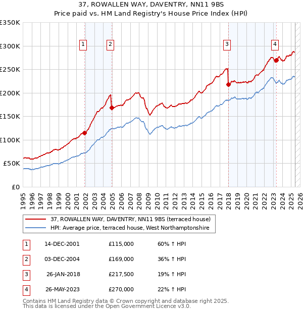 37, ROWALLEN WAY, DAVENTRY, NN11 9BS: Price paid vs HM Land Registry's House Price Index