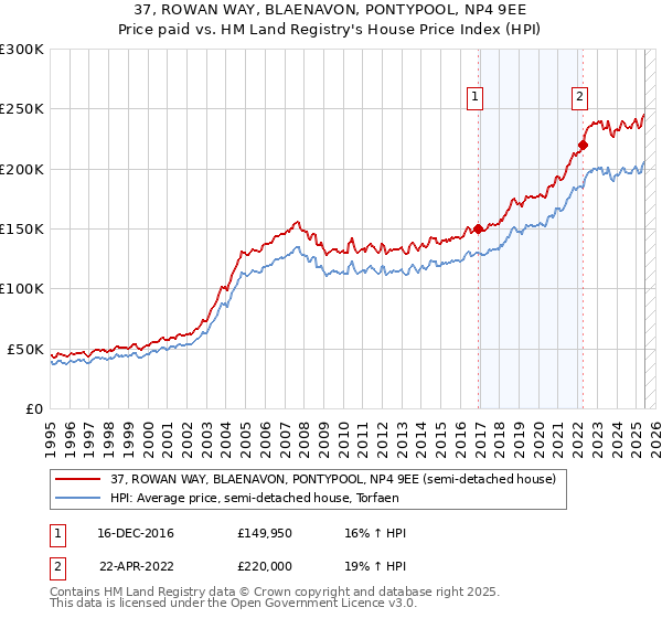 37, ROWAN WAY, BLAENAVON, PONTYPOOL, NP4 9EE: Price paid vs HM Land Registry's House Price Index