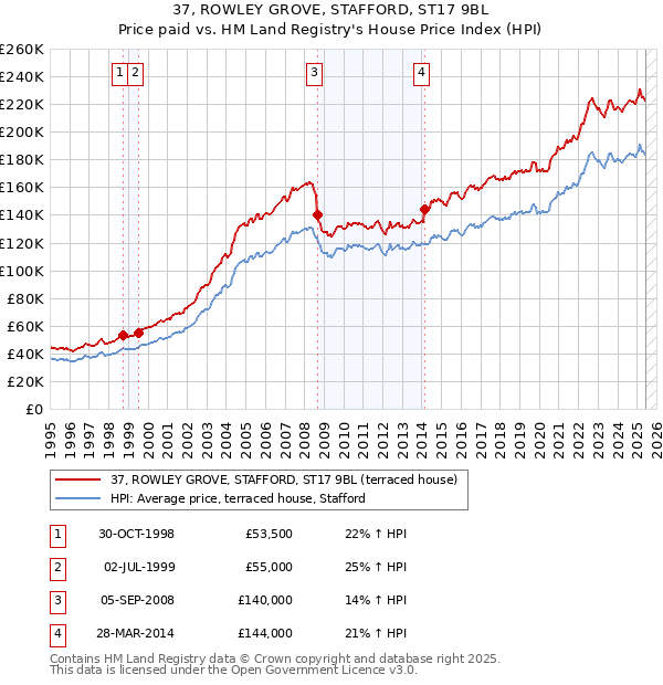 37, ROWLEY GROVE, STAFFORD, ST17 9BL: Price paid vs HM Land Registry's House Price Index