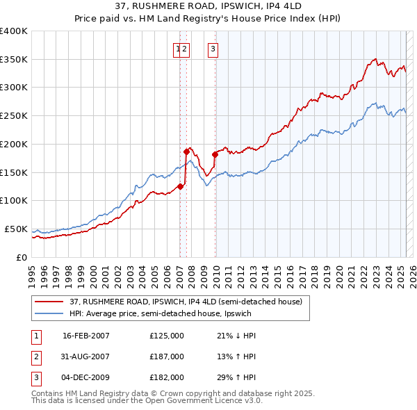 37, RUSHMERE ROAD, IPSWICH, IP4 4LD: Price paid vs HM Land Registry's House Price Index