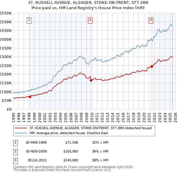 37, RUSSELL AVENUE, ALSAGER, STOKE-ON-TRENT, ST7 2BN: Price paid vs HM Land Registry's House Price Index