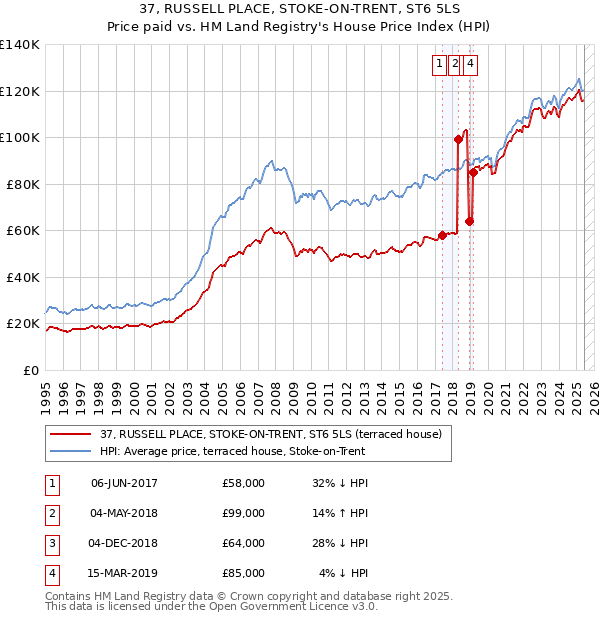 37, RUSSELL PLACE, STOKE-ON-TRENT, ST6 5LS: Price paid vs HM Land Registry's House Price Index