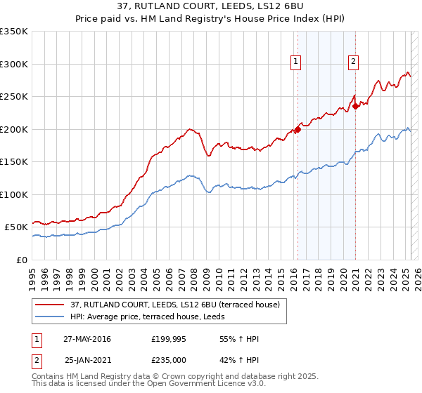 37, RUTLAND COURT, LEEDS, LS12 6BU: Price paid vs HM Land Registry's House Price Index