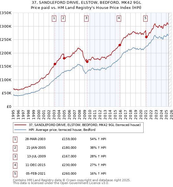 37, SANDLEFORD DRIVE, ELSTOW, BEDFORD, MK42 9GL: Price paid vs HM Land Registry's House Price Index