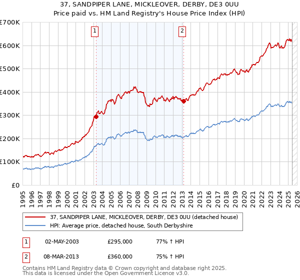 37, SANDPIPER LANE, MICKLEOVER, DERBY, DE3 0UU: Price paid vs HM Land Registry's House Price Index