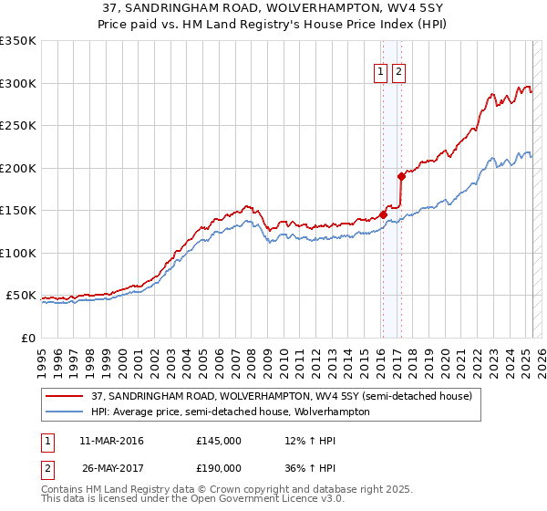 37, SANDRINGHAM ROAD, WOLVERHAMPTON, WV4 5SY: Price paid vs HM Land Registry's House Price Index