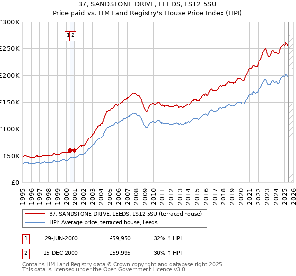 37, SANDSTONE DRIVE, LEEDS, LS12 5SU: Price paid vs HM Land Registry's House Price Index