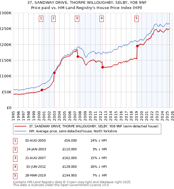 37, SANDWAY DRIVE, THORPE WILLOUGHBY, SELBY, YO8 9NF: Price paid vs HM Land Registry's House Price Index