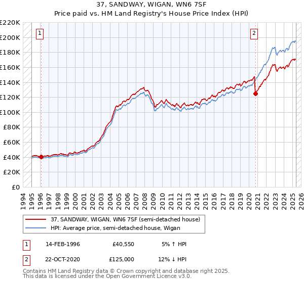 37, SANDWAY, WIGAN, WN6 7SF: Price paid vs HM Land Registry's House Price Index