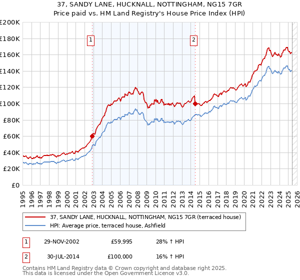 37, SANDY LANE, HUCKNALL, NOTTINGHAM, NG15 7GR: Price paid vs HM Land Registry's House Price Index