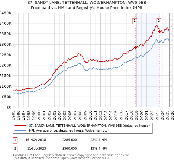 37, SANDY LANE, TETTENHALL, WOLVERHAMPTON, WV6 9EB: Price paid vs HM Land Registry's House Price Index