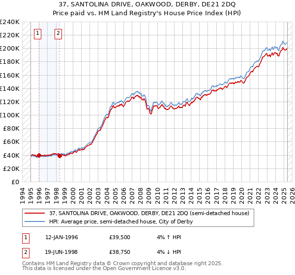 37, SANTOLINA DRIVE, OAKWOOD, DERBY, DE21 2DQ: Price paid vs HM Land Registry's House Price Index