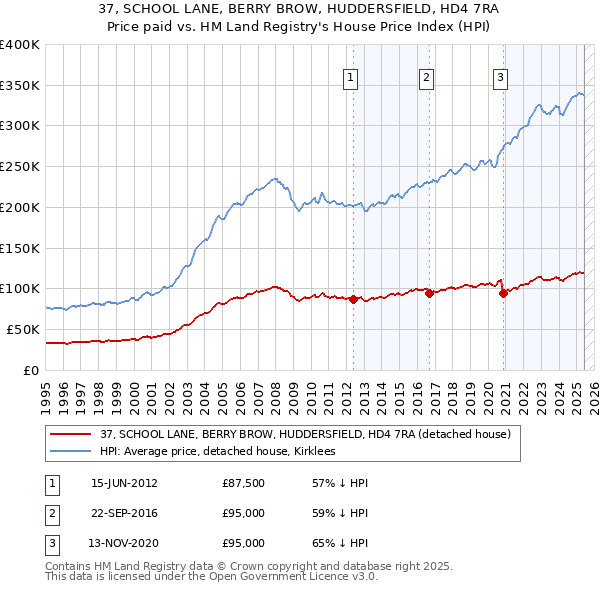 37, SCHOOL LANE, BERRY BROW, HUDDERSFIELD, HD4 7RA: Price paid vs HM Land Registry's House Price Index