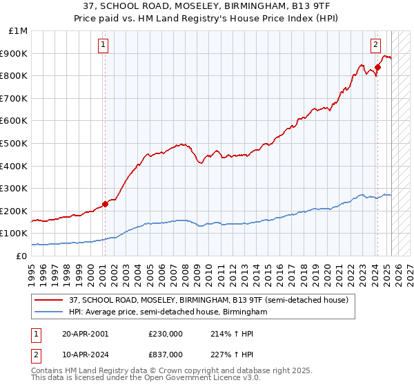 37, SCHOOL ROAD, MOSELEY, BIRMINGHAM, B13 9TF: Price paid vs HM Land Registry's House Price Index