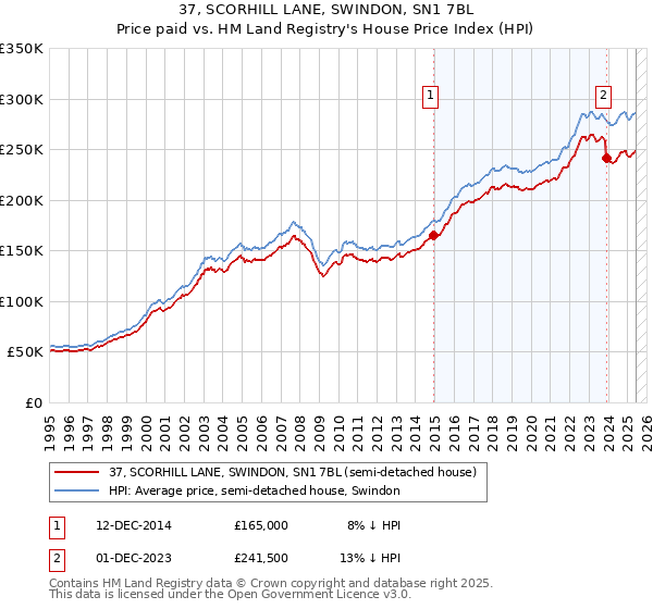37, SCORHILL LANE, SWINDON, SN1 7BL: Price paid vs HM Land Registry's House Price Index