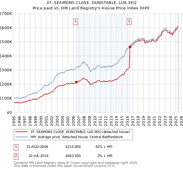 37, SEAMONS CLOSE, DUNSTABLE, LU6 3EQ: Price paid vs HM Land Registry's House Price Index
