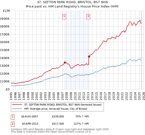 37, SEFTON PARK ROAD, BRISTOL, BS7 9AN: Price paid vs HM Land Registry's House Price Index