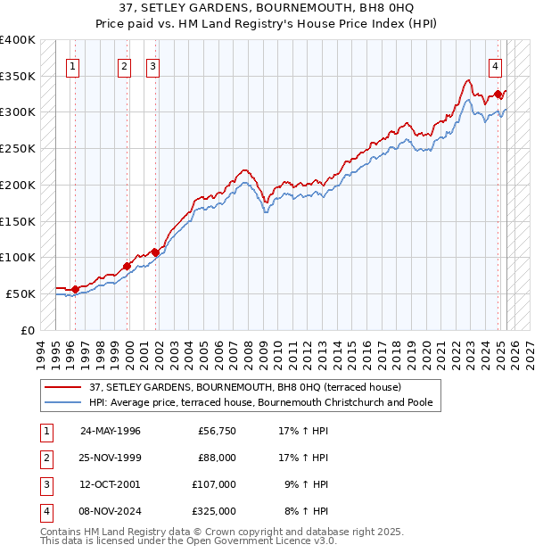 37, SETLEY GARDENS, BOURNEMOUTH, BH8 0HQ: Price paid vs HM Land Registry's House Price Index