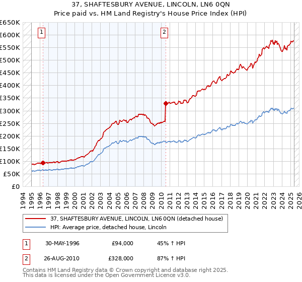37, SHAFTESBURY AVENUE, LINCOLN, LN6 0QN: Price paid vs HM Land Registry's House Price Index