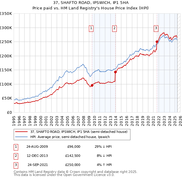 37, SHAFTO ROAD, IPSWICH, IP1 5HA: Price paid vs HM Land Registry's House Price Index