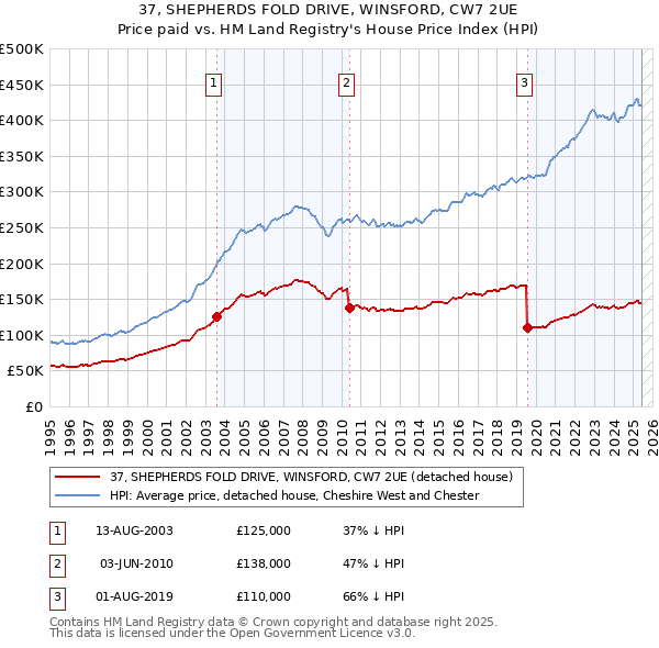 37, SHEPHERDS FOLD DRIVE, WINSFORD, CW7 2UE: Price paid vs HM Land Registry's House Price Index
