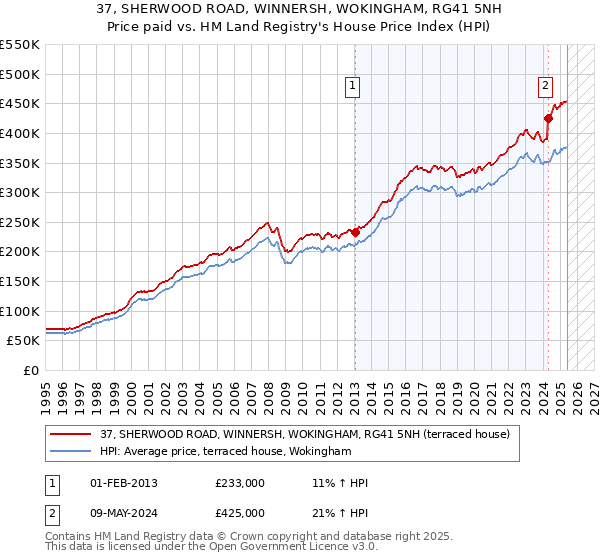 37, SHERWOOD ROAD, WINNERSH, WOKINGHAM, RG41 5NH: Price paid vs HM Land Registry's House Price Index