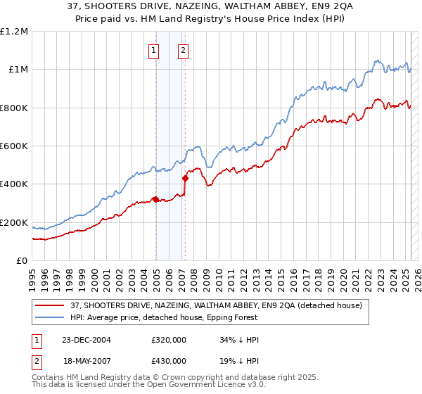 37, SHOOTERS DRIVE, NAZEING, WALTHAM ABBEY, EN9 2QA: Price paid vs HM Land Registry's House Price Index