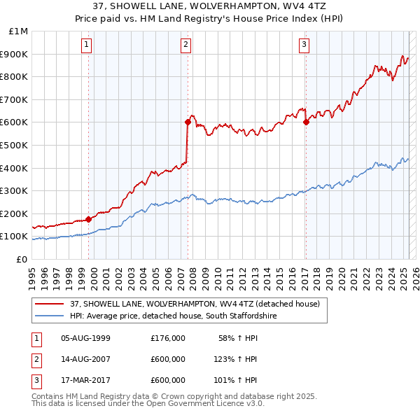 37, SHOWELL LANE, WOLVERHAMPTON, WV4 4TZ: Price paid vs HM Land Registry's House Price Index