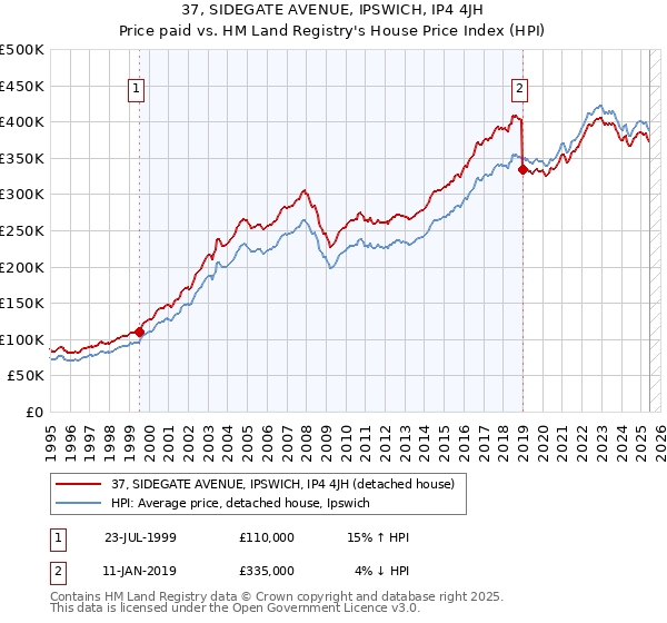 37, SIDEGATE AVENUE, IPSWICH, IP4 4JH: Price paid vs HM Land Registry's House Price Index