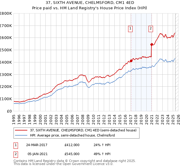 37, SIXTH AVENUE, CHELMSFORD, CM1 4ED: Price paid vs HM Land Registry's House Price Index