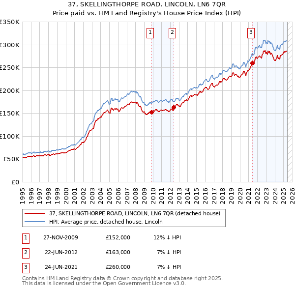 37, SKELLINGTHORPE ROAD, LINCOLN, LN6 7QR: Price paid vs HM Land Registry's House Price Index