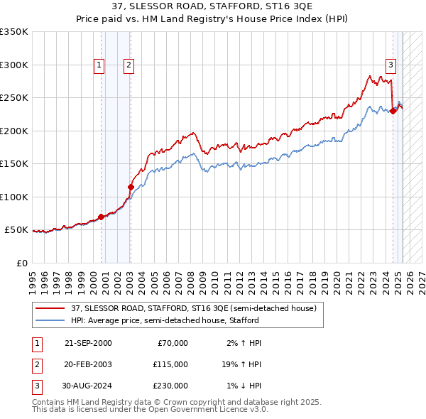 37, SLESSOR ROAD, STAFFORD, ST16 3QE: Price paid vs HM Land Registry's House Price Index