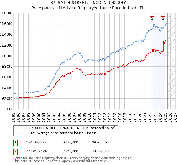 37, SMITH STREET, LINCOLN, LN5 8HY: Price paid vs HM Land Registry's House Price Index