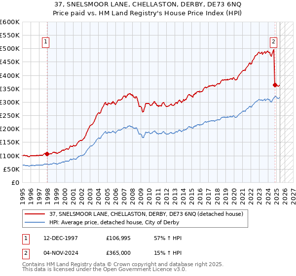 37, SNELSMOOR LANE, CHELLASTON, DERBY, DE73 6NQ: Price paid vs HM Land Registry's House Price Index