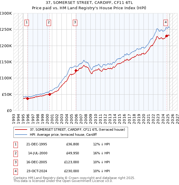 37, SOMERSET STREET, CARDIFF, CF11 6TL: Price paid vs HM Land Registry's House Price Index