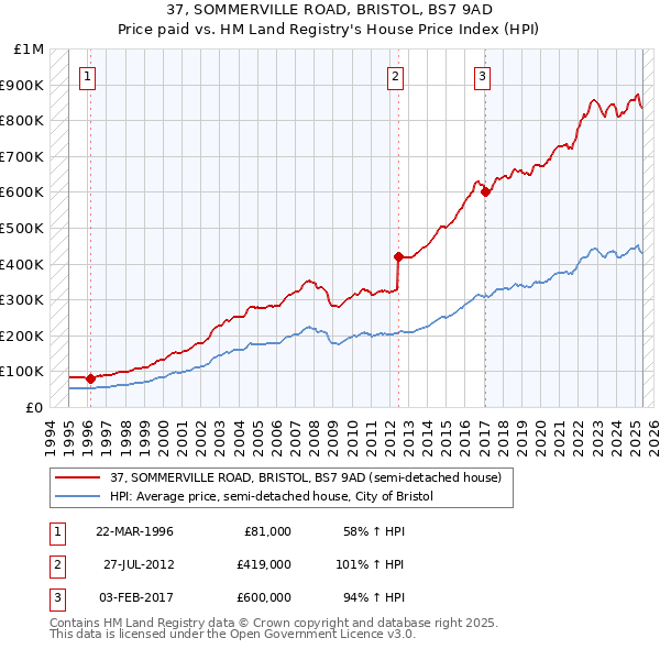 37, SOMMERVILLE ROAD, BRISTOL, BS7 9AD: Price paid vs HM Land Registry's House Price Index