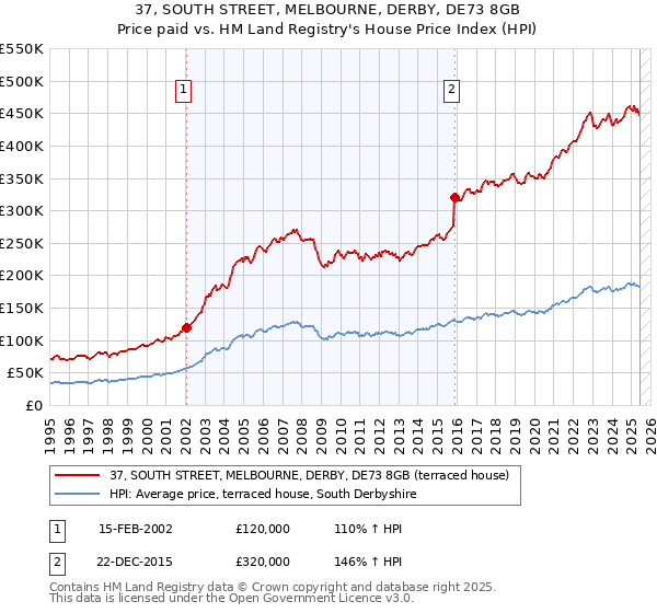 37, SOUTH STREET, MELBOURNE, DERBY, DE73 8GB: Price paid vs HM Land Registry's House Price Index