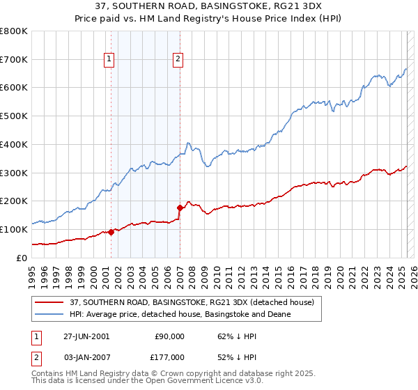 37, SOUTHERN ROAD, BASINGSTOKE, RG21 3DX: Price paid vs HM Land Registry's House Price Index