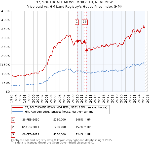 37, SOUTHGATE MEWS, MORPETH, NE61 2BW: Price paid vs HM Land Registry's House Price Index