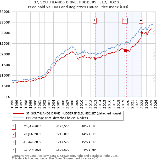 37, SOUTHLANDS DRIVE, HUDDERSFIELD, HD2 2LT: Price paid vs HM Land Registry's House Price Index
