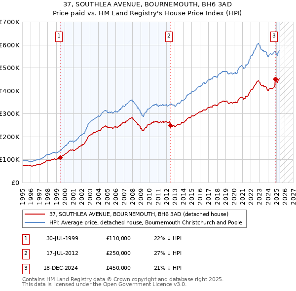 37, SOUTHLEA AVENUE, BOURNEMOUTH, BH6 3AD: Price paid vs HM Land Registry's House Price Index